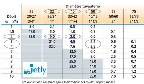 Tabla de las pérdidas de cargo distribución agua / fuente: JETLY Pompes