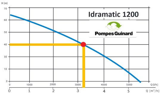 pompe immergee puit idramatic 1200