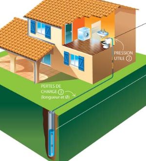 aide au dimensionnement d'une pompe pour puits