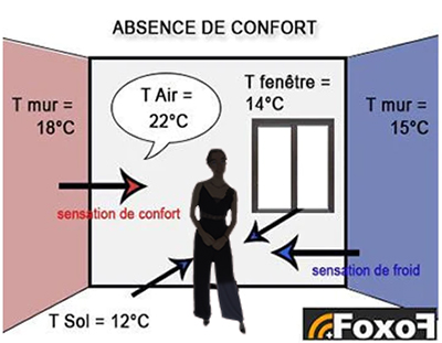 absence de confort chauffage par convection