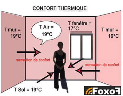 rayonnement infrarouge lointain confort thermique