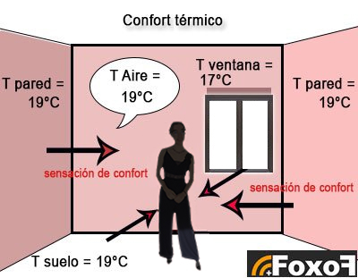 Comfort garantito dal fenomeno della radiazione termica