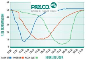 prelco verre thermochrome vitrage dynamique