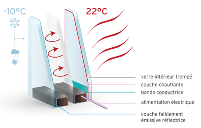 Comment chauffer une véranda sans trop consommer ? vitrage chauffant pour cheminée